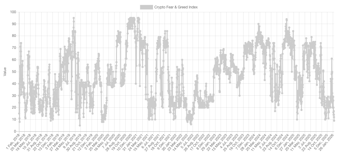 Bitcoin bate récords negativos: su caída bajo la media de 200 días es mayor que la de FTX y el COVID Bitcoin bate récords negativos: su caída bajo la media de 200 días es mayor que la de FTX y el COVID