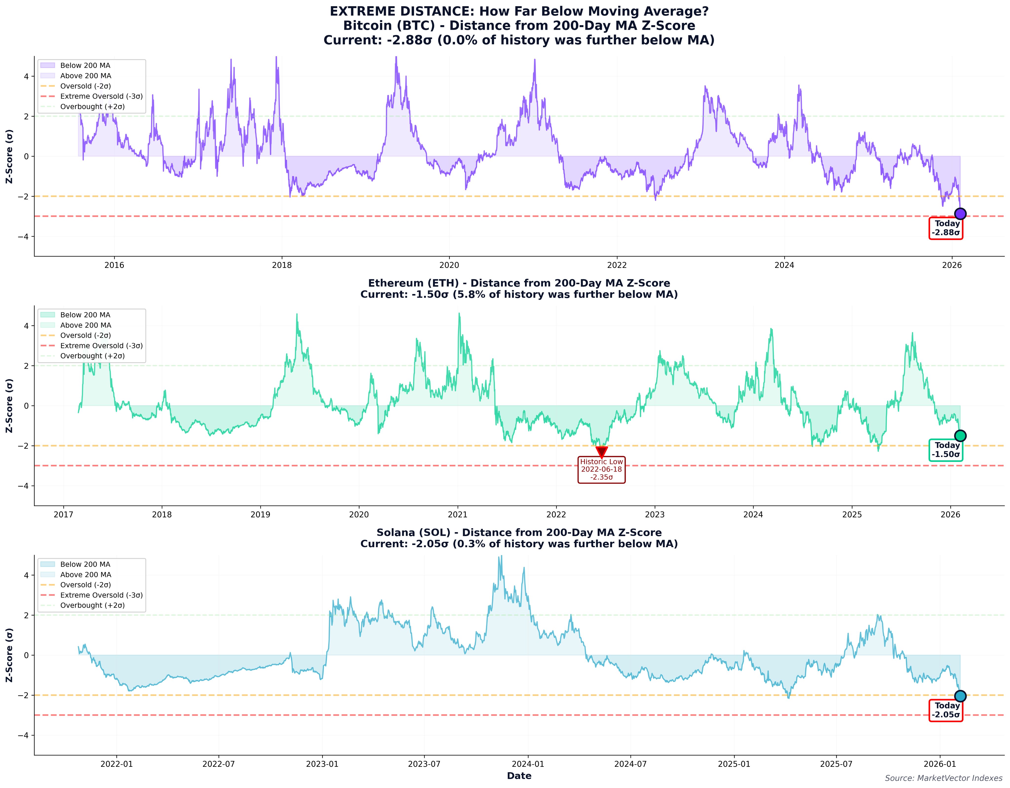 Bitcoin bate récords negativos: su caída bajo la media de 200 días es mayor que la de FTX y el COVID Bitcoin bate récords negativos: su caída bajo la media de 200 días es mayor que la de FTX y el COVID