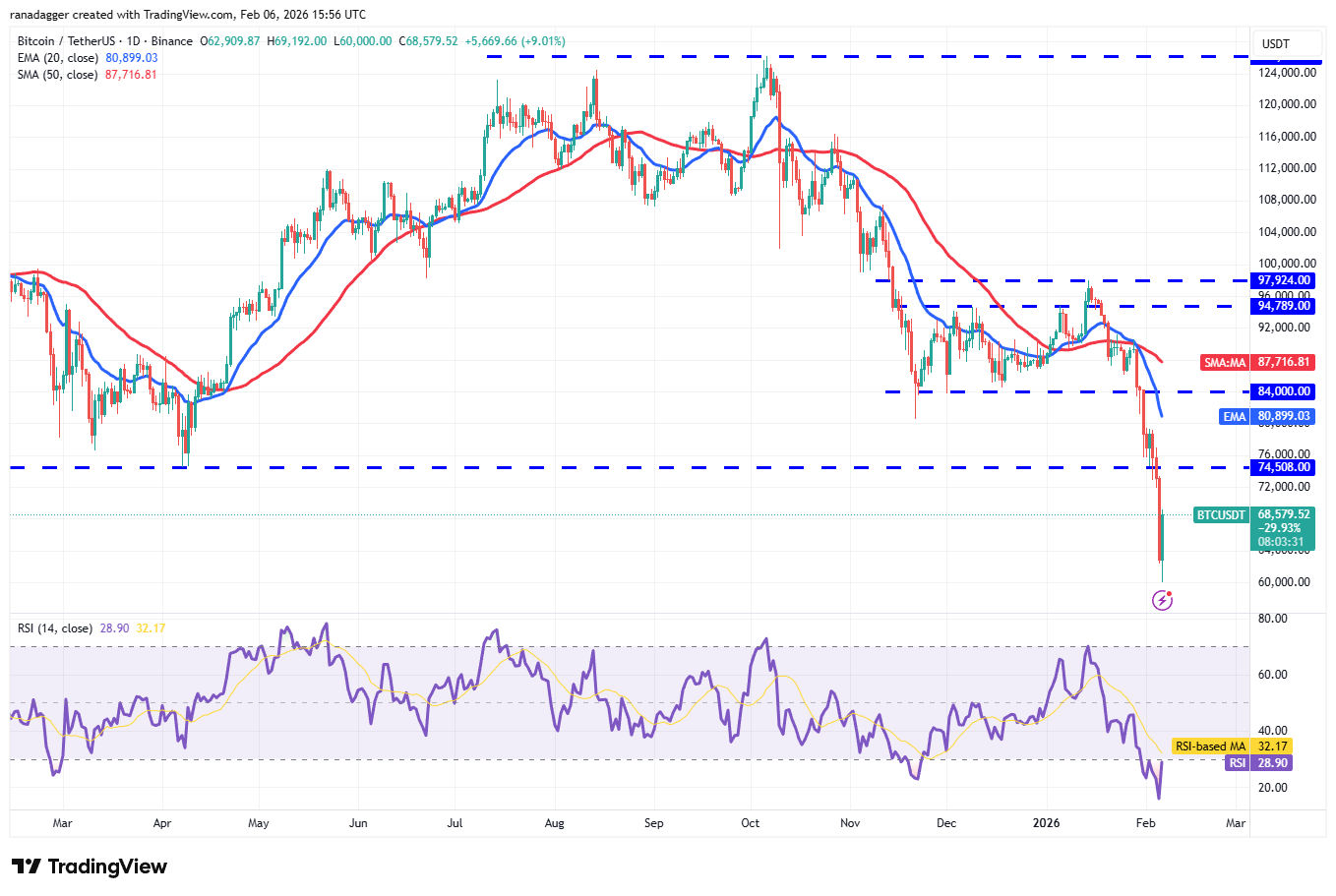Predicción de precios del 6 de febrero: BTC, ETH, BNB, XRP, SOL, DOGE, ADA, BCH, HYPE, XMR Predicción de precios del 6 de febrero: BTC, ETH, BNB, XRP, SOL, DOGE, ADA, BCH, HYPE, XMR
