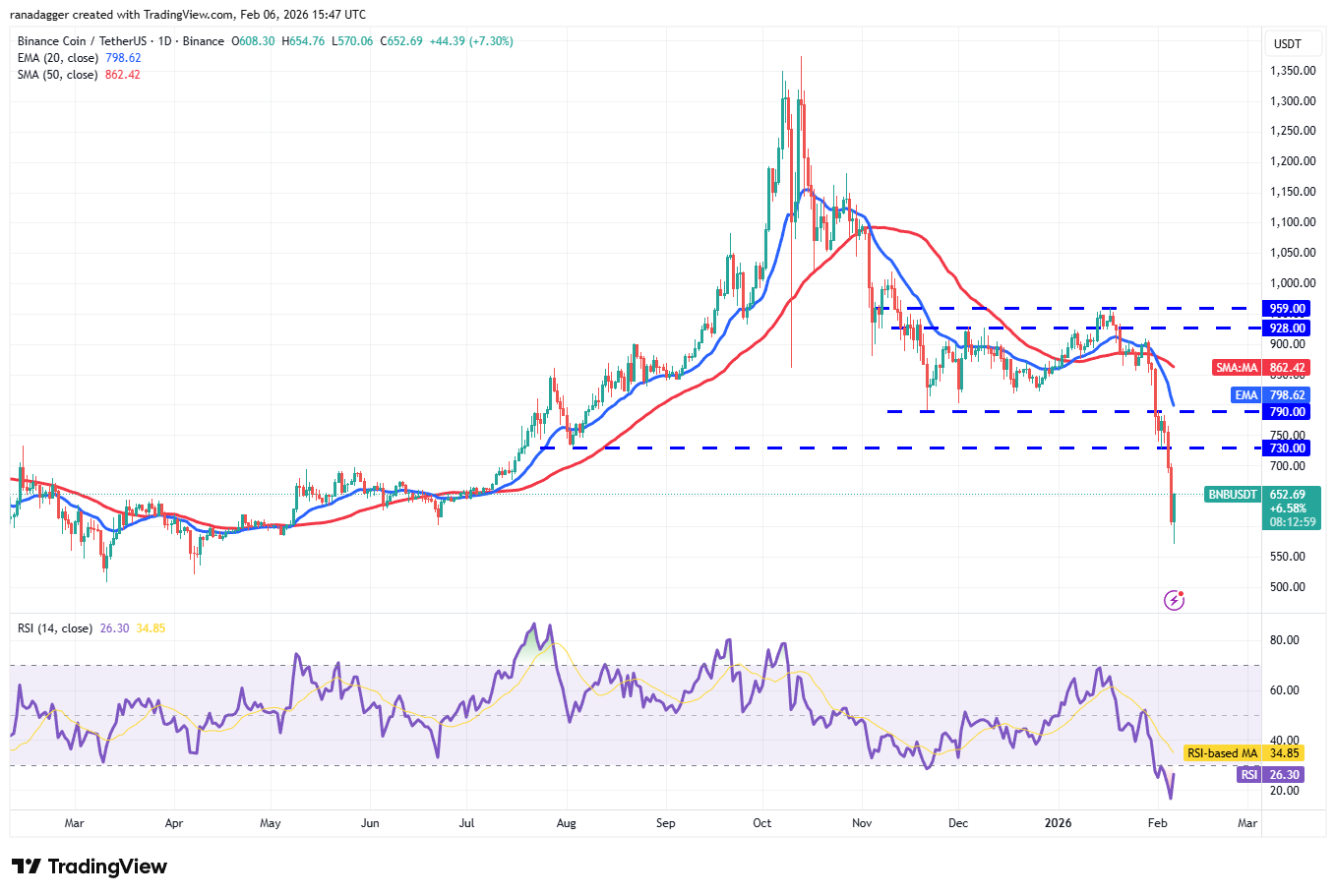 Predicción de precios del 6 de febrero: BTC, ETH, BNB, XRP, SOL, DOGE, ADA, BCH, HYPE, XMR Predicción de precios del 6 de febrero: BTC, ETH, BNB, XRP, SOL, DOGE, ADA, BCH, HYPE, XMR