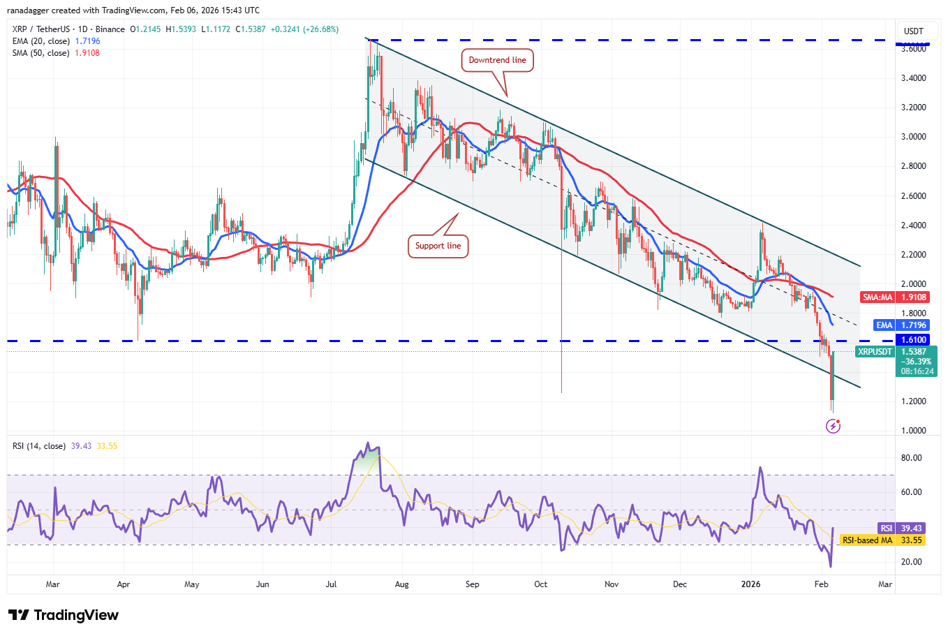 Predicción de precios del 6 de febrero: BTC, ETH, BNB, XRP, SOL, DOGE, ADA, BCH, HYPE, XMR Predicción de precios del 6 de febrero: BTC, ETH, BNB, XRP, SOL, DOGE, ADA, BCH, HYPE, XMR
