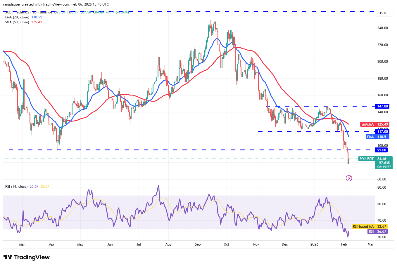 Predicción de precios del 6 de febrero: BTC, ETH, BNB, XRP, SOL, DOGE, ADA, BCH, HYPE, XMR Predicción de precios del 6 de febrero: BTC, ETH, BNB, XRP, SOL, DOGE, ADA, BCH, HYPE, XMR