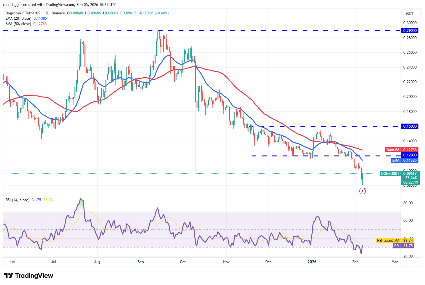 Predicción de precios del 6 de febrero: BTC, ETH, BNB, XRP, SOL, DOGE, ADA, BCH, HYPE, XMR Predicción de precios del 6 de febrero: BTC, ETH, BNB, XRP, SOL, DOGE, ADA, BCH, HYPE, XMR