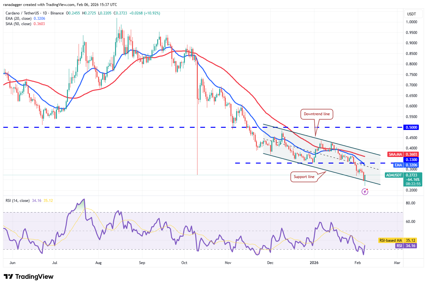 Predicción de precios del 6 de febrero: BTC, ETH, BNB, XRP, SOL, DOGE, ADA, BCH, HYPE, XMR Predicción de precios del 6 de febrero: BTC, ETH, BNB, XRP, SOL, DOGE, ADA, BCH, HYPE, XMR