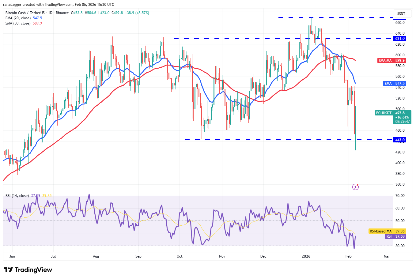 Predicción de precios del 6 de febrero: BTC, ETH, BNB, XRP, SOL, DOGE, ADA, BCH, HYPE, XMR Predicción de precios del 6 de febrero: BTC, ETH, BNB, XRP, SOL, DOGE, ADA, BCH, HYPE, XMR