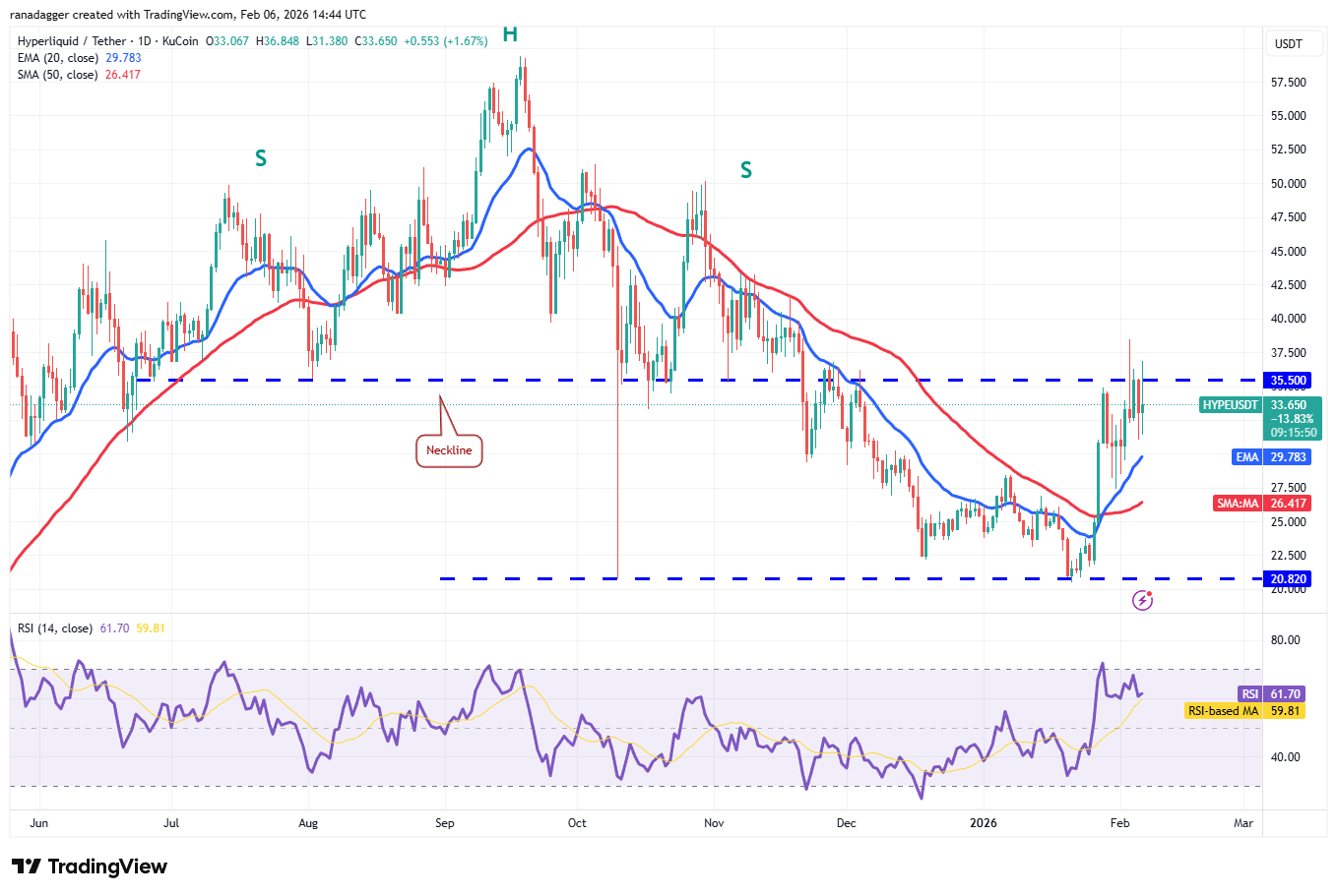 Predicción de precios del 6 de febrero: BTC, ETH, BNB, XRP, SOL, DOGE, ADA, BCH, HYPE, XMR Predicción de precios del 6 de febrero: BTC, ETH, BNB, XRP, SOL, DOGE, ADA, BCH, HYPE, XMR