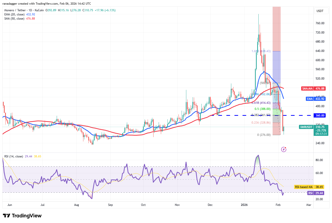 Predicción de precios del 6 de febrero: BTC, ETH, BNB, XRP, SOL, DOGE, ADA, BCH, HYPE, XMR Predicción de precios del 6 de febrero: BTC, ETH, BNB, XRP, SOL, DOGE, ADA, BCH, HYPE, XMR