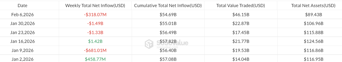 Los ETP de criptomonedas registran su tercera semana consecutiva de salidas Los ETP de criptomonedas registran su tercera semana consecutiva de salidas
