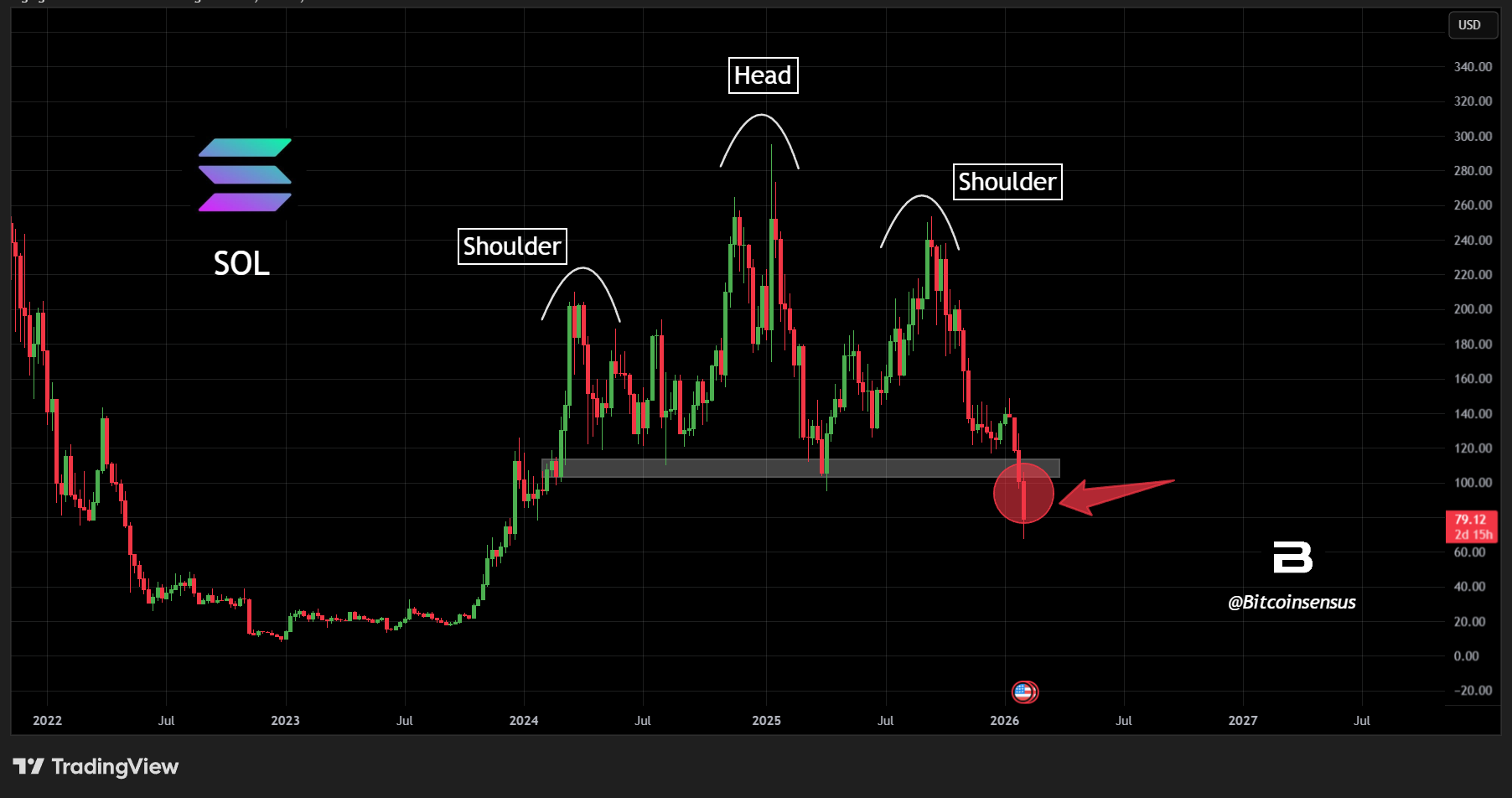 ¿Solana en camino a USD 50? Tres gráficos revelan un patrón bajista técnico ¿Solana en camino a USD 50? Tres gráficos revelan un patrón bajista técnico