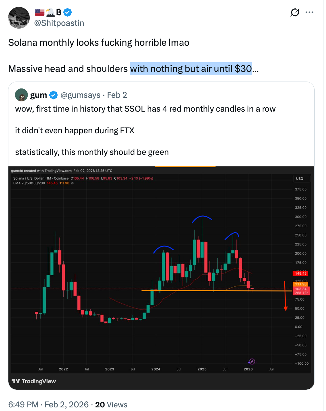 ¿Solana en camino a USD 50? Tres gráficos revelan un patrón bajista técnico ¿Solana en camino a USD 50? Tres gráficos revelan un patrón bajista técnico