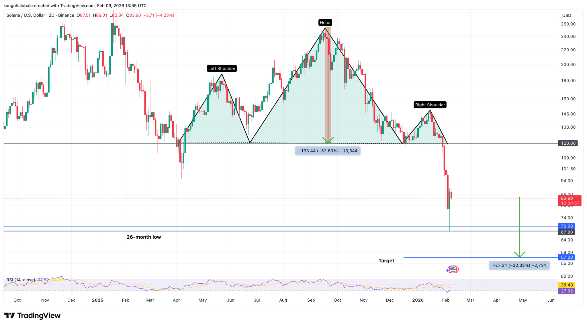 ¿Solana en camino a USD 50? Tres gráficos revelan un patrón bajista técnico ¿Solana en camino a USD 50? Tres gráficos revelan un patrón bajista técnico