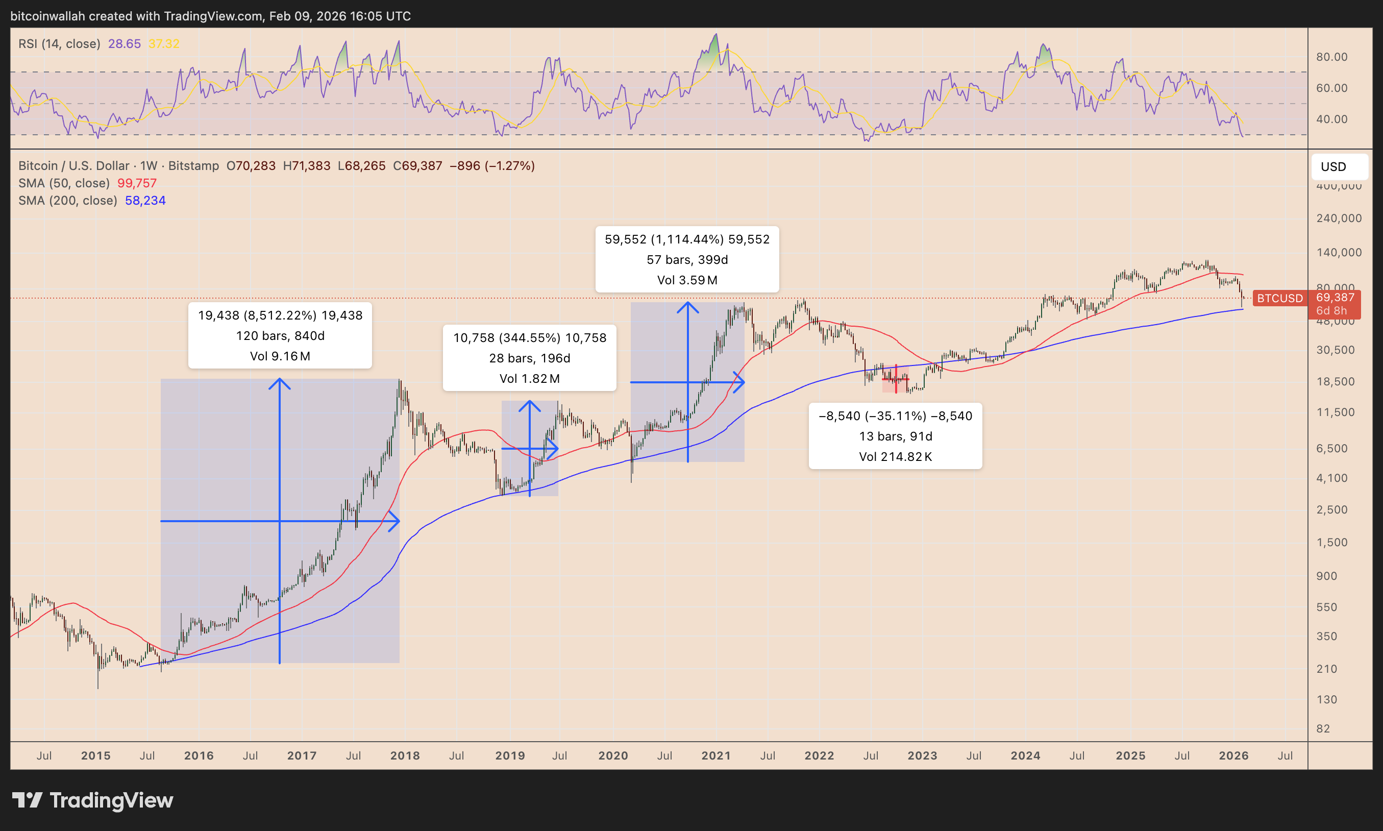 ¿Bitcoin tocará fondo en los 60.000 dólares? La respuesta podría estar en el gráfico del dominio de Tether ¿Bitcoin tocará fondo en los 60.000 dólares? La respuesta podría estar en el gráfico del dominio de Tether