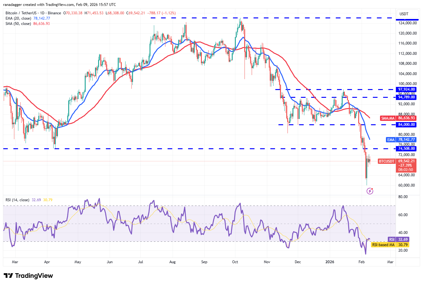 Predicciones de precios del 9 de febrero: SPX, DXY, BTC, ETH, BNB, XRP, SOL, DOGE, ADA, BCH Predicciones de precios del 9 de febrero: SPX, DXY, BTC, ETH, BNB, XRP, SOL, DOGE, ADA, BCH