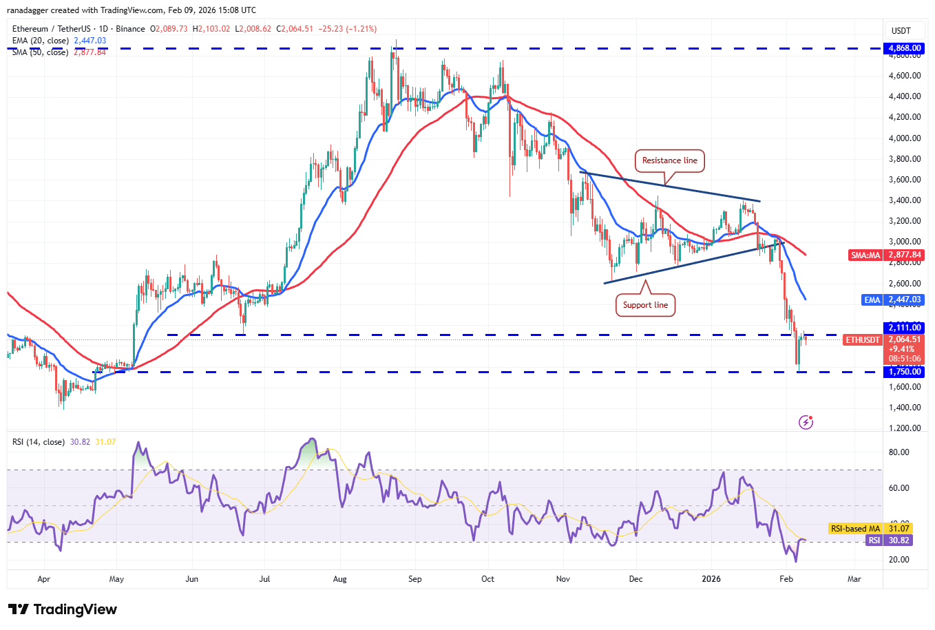 Predicciones de precios del 9 de febrero: SPX, DXY, BTC, ETH, BNB, XRP, SOL, DOGE, ADA, BCH Predicciones de precios del 9 de febrero: SPX, DXY, BTC, ETH, BNB, XRP, SOL, DOGE, ADA, BCH