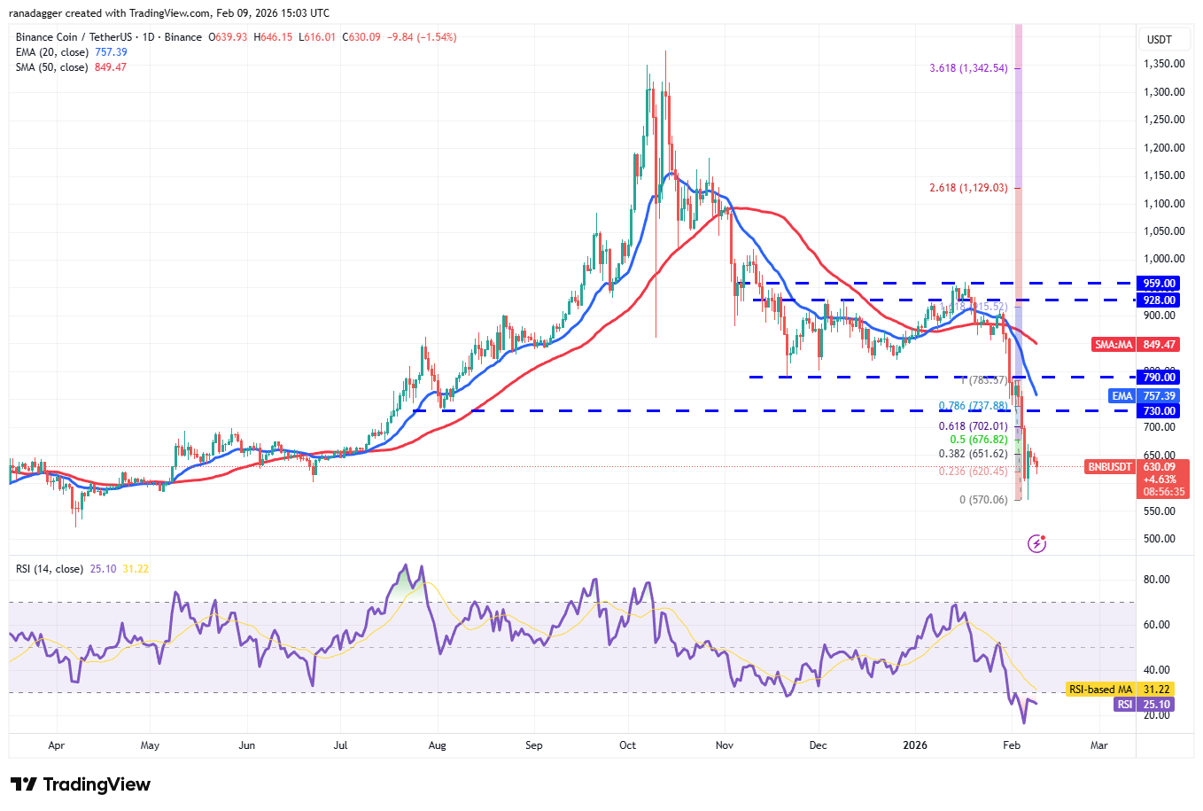 Predicciones de precios del 9 de febrero: SPX, DXY, BTC, ETH, BNB, XRP, SOL, DOGE, ADA, BCH Predicciones de precios del 9 de febrero: SPX, DXY, BTC, ETH, BNB, XRP, SOL, DOGE, ADA, BCH