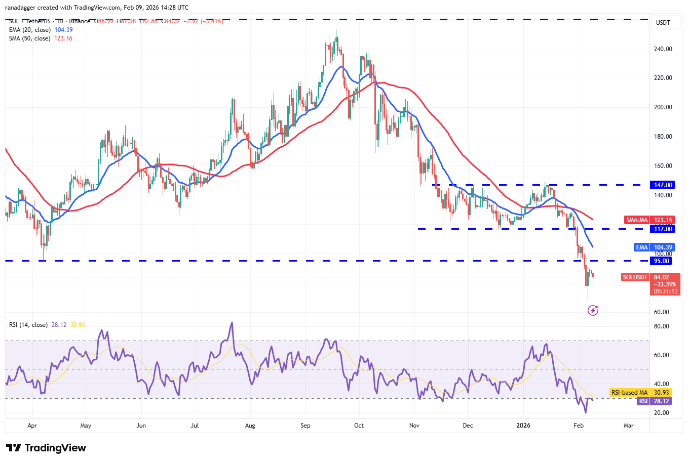 Predicciones de precios del 9 de febrero: SPX, DXY, BTC, ETH, BNB, XRP, SOL, DOGE, ADA, BCH Predicciones de precios del 9 de febrero: SPX, DXY, BTC, ETH, BNB, XRP, SOL, DOGE, ADA, BCH