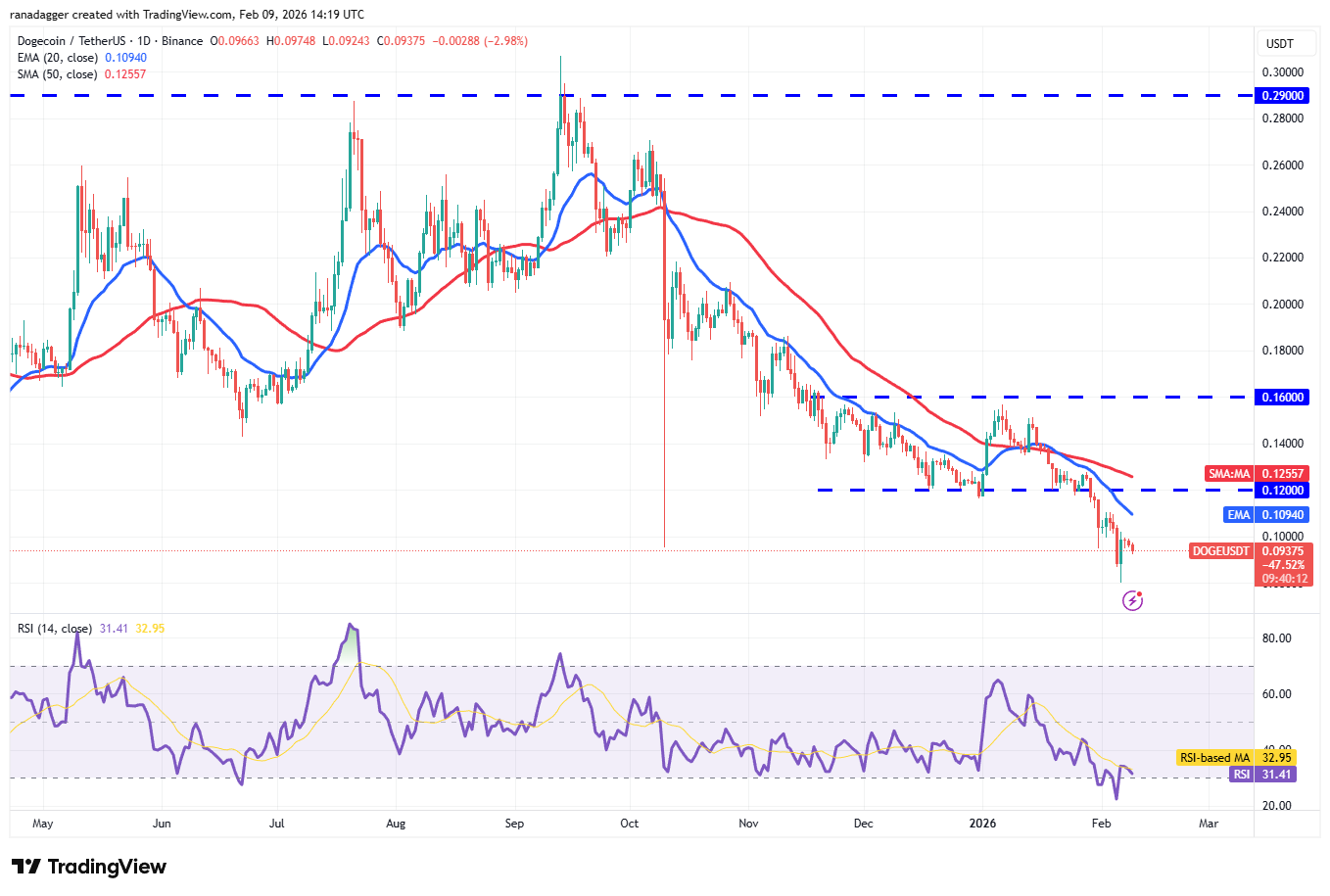 Predicciones de precios del 9 de febrero: SPX, DXY, BTC, ETH, BNB, XRP, SOL, DOGE, ADA, BCH Predicciones de precios del 9 de febrero: SPX, DXY, BTC, ETH, BNB, XRP, SOL, DOGE, ADA, BCH