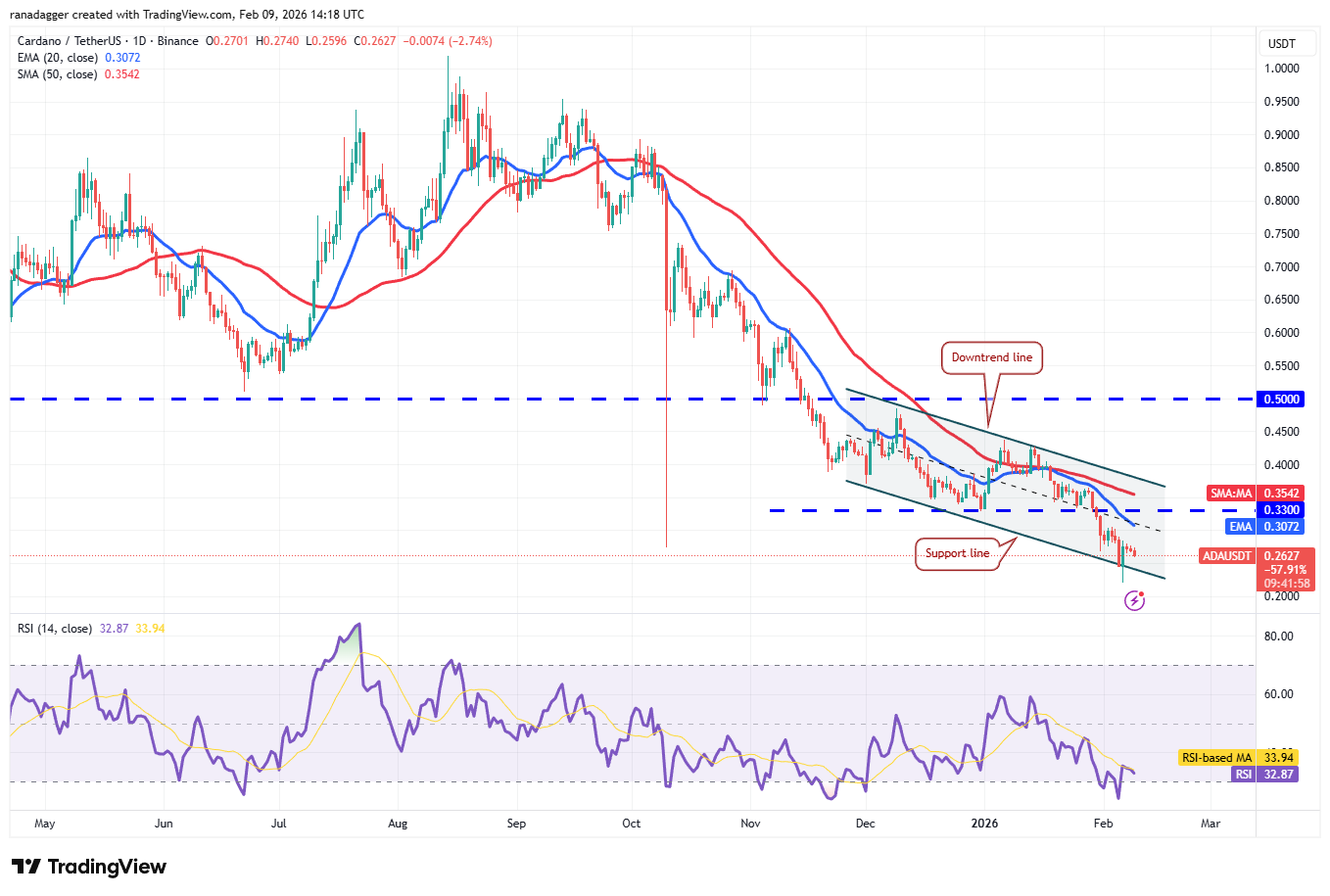 Predicciones de precios del 9 de febrero: SPX, DXY, BTC, ETH, BNB, XRP, SOL, DOGE, ADA, BCH Predicciones de precios del 9 de febrero: SPX, DXY, BTC, ETH, BNB, XRP, SOL, DOGE, ADA, BCH