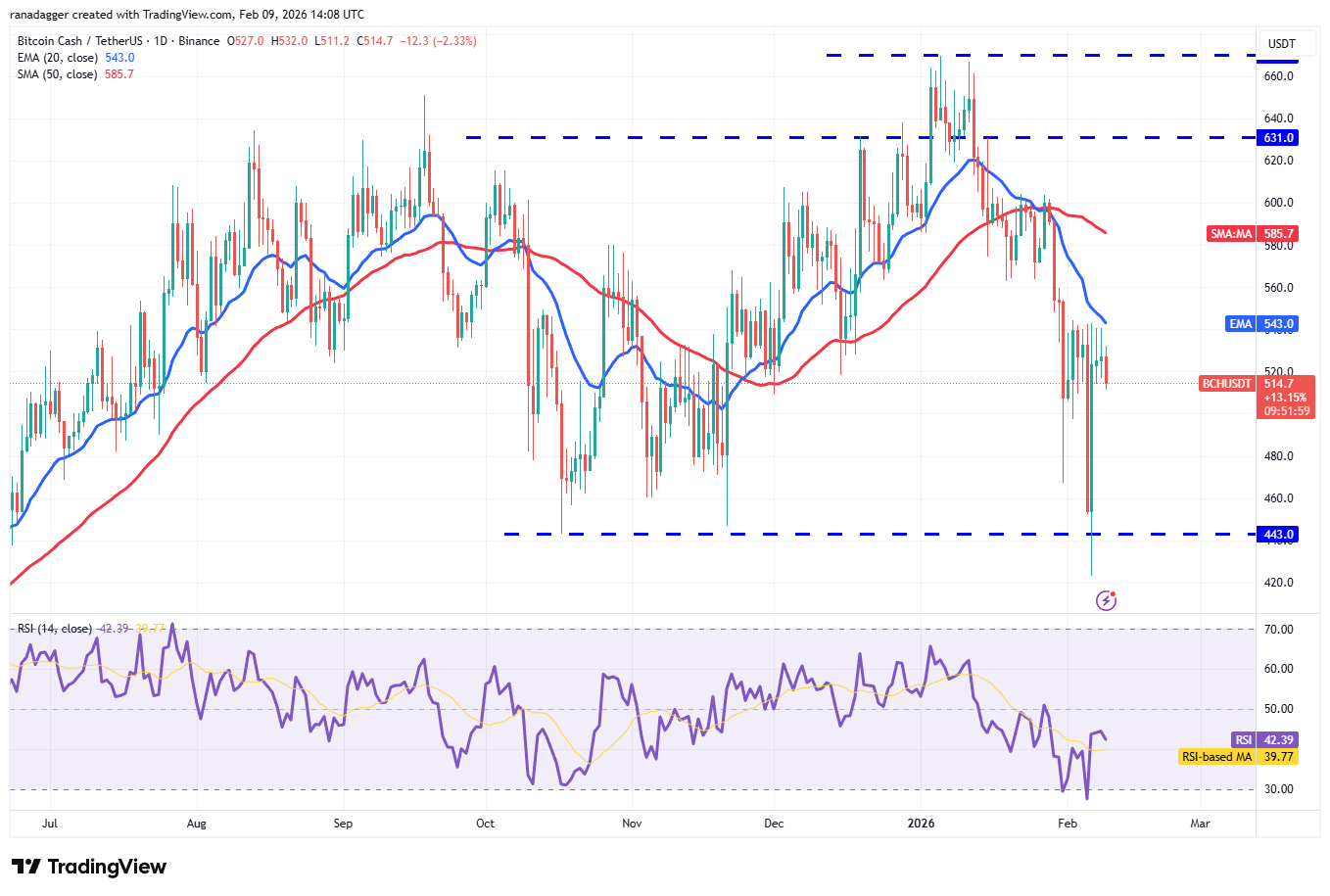 Predicciones de precios del 9 de febrero: SPX, DXY, BTC, ETH, BNB, XRP, SOL, DOGE, ADA, BCH Predicciones de precios del 9 de febrero: SPX, DXY, BTC, ETH, BNB, XRP, SOL, DOGE, ADA, BCH