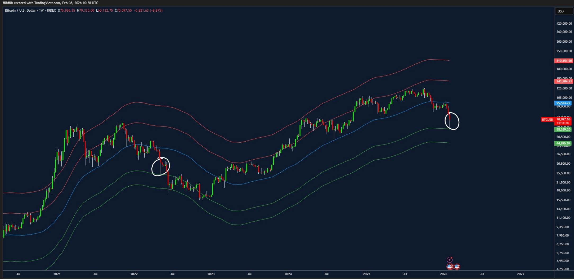 Bernstein calificó la caída de BTC como el "escenario bajista más débil" de su historia y mantiene su objetivo de 150.000 dólares para 2026 Investigación, Precio de Bitcoin, Predicciones, Trading, Instituciones