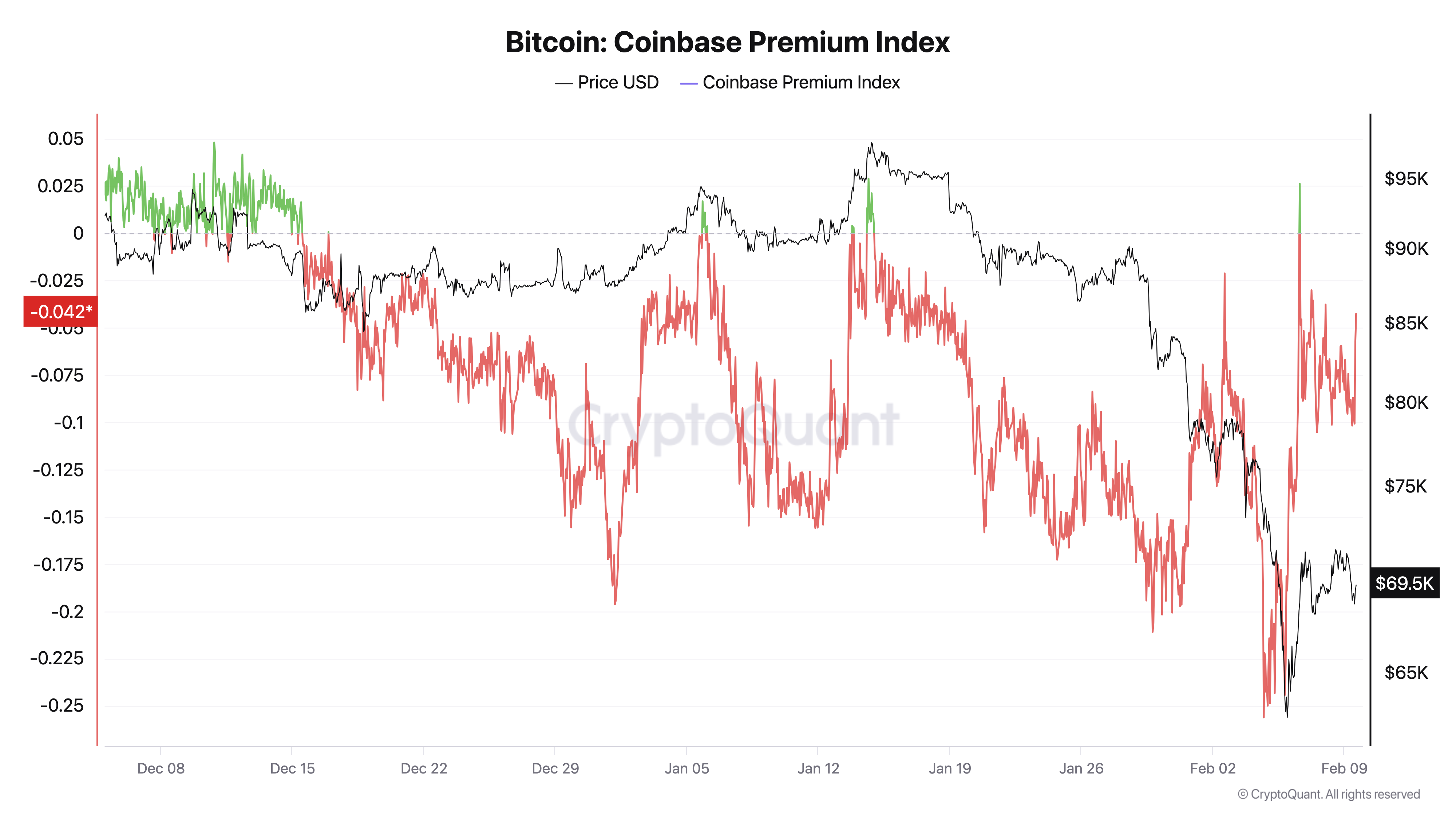 Bitcoin rondó los USD 70K mientras la prima de Coinbase registraba su primer repunte positivo en un mes Bitcoin rondó los USD 70K mientras la prima de Coinbase registraba su primer repunte positivo en un mes