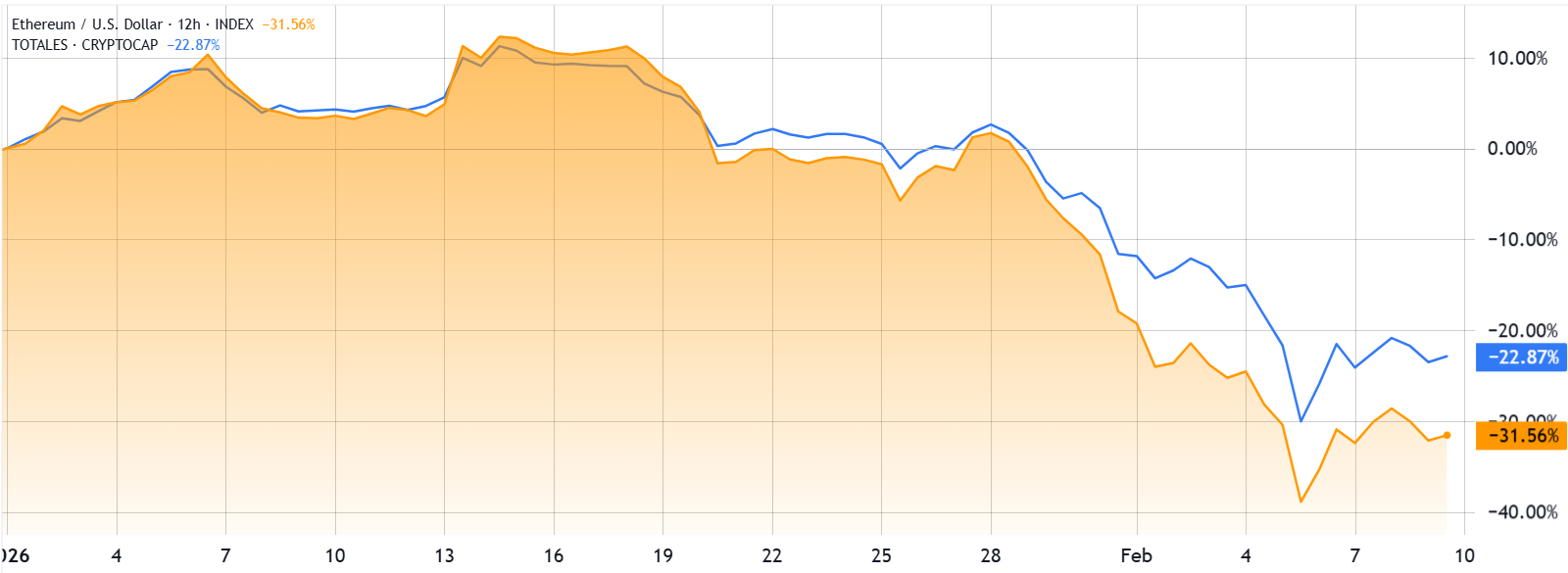 ETH supera los 2.100 dólares mientras el mercado cripto y los mercados macro repuntan: ¿Tocó fondo? ETH supera los 2.100 dólares mientras el mercado cripto y los mercados macro repuntan: ¿Tocó fondo?