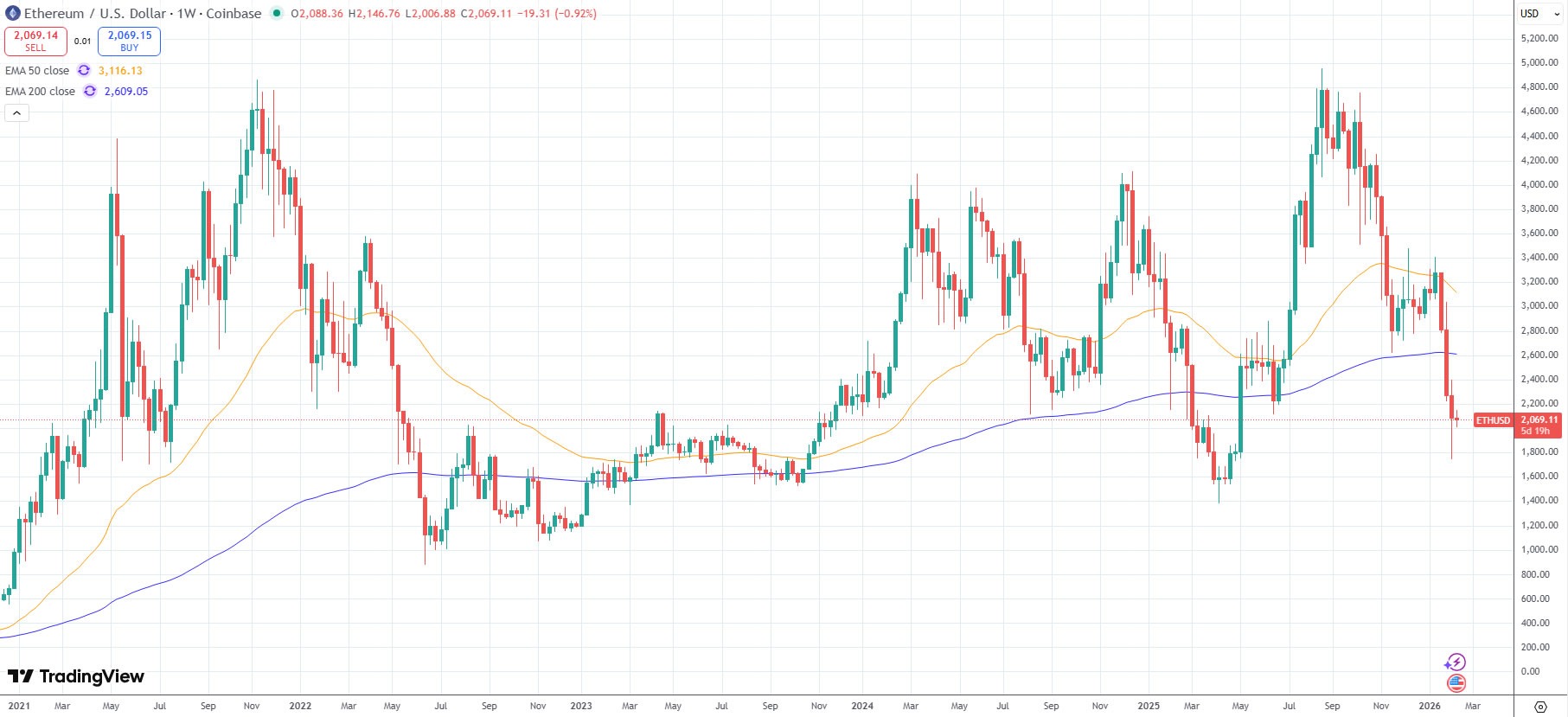 Analistas debaten si Ether ha capitulado o si aún le queda más caída por delante Analistas debaten si Ether ha capitulado o si aún le queda más caída por delante