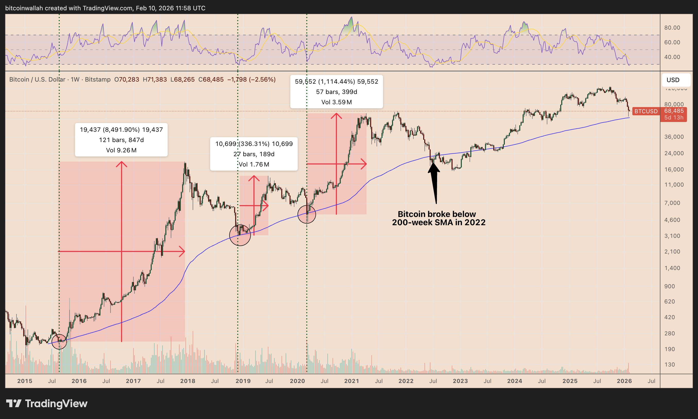 ¿Rumbo a USD 150K? Cuándo empezará el próximo ciclo alcista de Bitcoin y qué señales buscar ¿Rumbo a USD 150K? Cuándo empezará el próximo ciclo alcista de Bitcoin y qué señales buscar