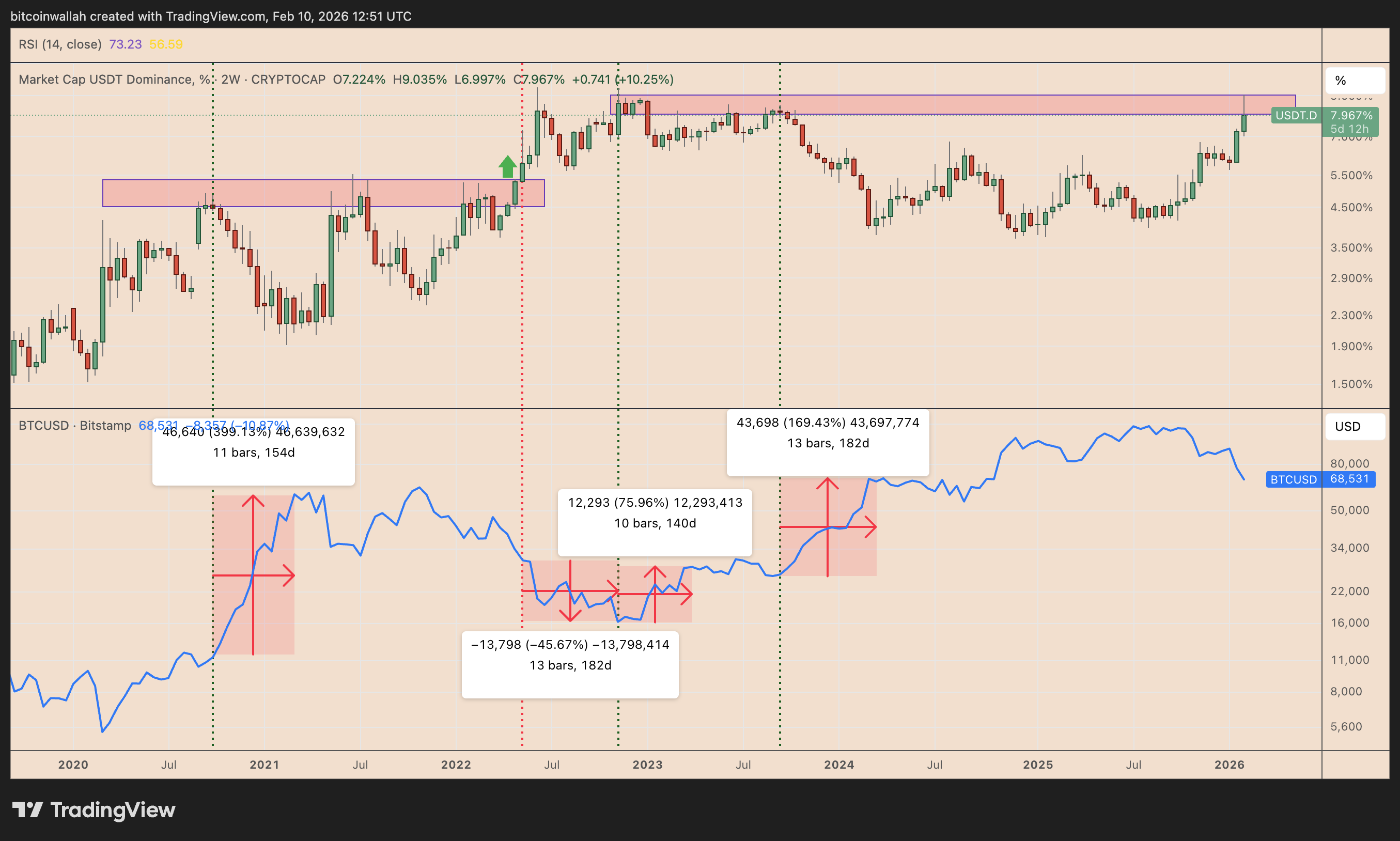 ¿Rumbo a USD 150K? Cuándo empezará el próximo ciclo alcista de Bitcoin y qué señales buscar ¿Rumbo a USD 150K? Cuándo empezará el próximo ciclo alcista de Bitcoin y qué señales buscar
