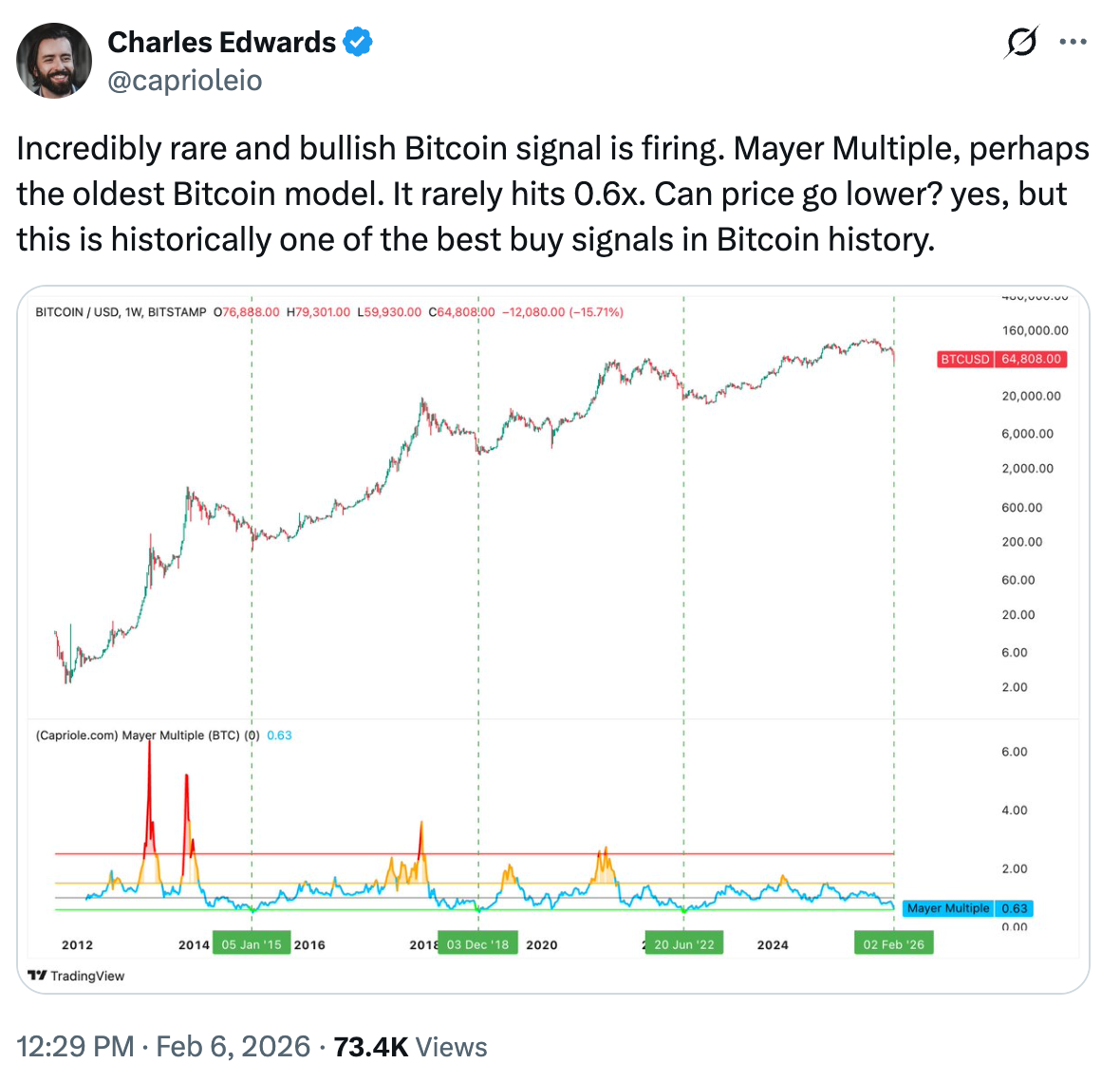 El Múltiplo de Mayer de Bitcoin cayó a niveles de 2022: ¿cuál será el precio mínimo? El Múltiplo de Mayer de Bitcoin cayó a niveles de 2022: ¿cuál será el precio mínimo?