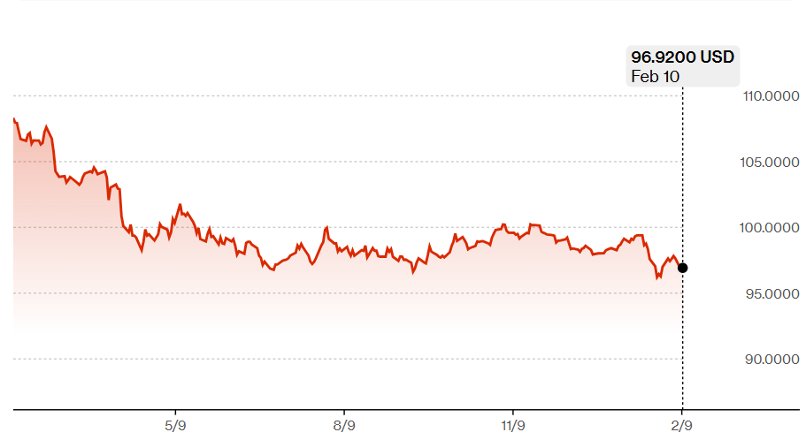 State Street advirtió que el dólar podría caer un 10% si la Fed recorta más de lo esperado State Street advirtió que el dólar podría caer un 10% si la Fed recorta más de lo esperado