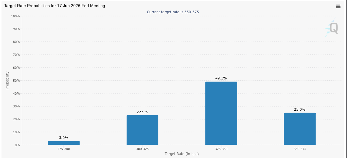 State Street advirtió que el dólar podría caer un 10% si la Fed recorta más de lo esperado Reserva Federal, Dólar, Precio de Bitcoin