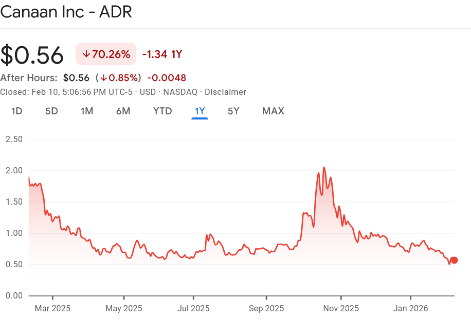 Criptominera Canaan cae un 7% a pesar de su trimestre más sólido en 3 años Criptominera Canaan cae un 7% a pesar de su trimestre más sólido en 3 años