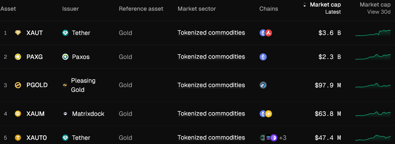 El mercado de materias primas tokenizadas supera los 6.000 millones de dólares en medio de la histórica subida del oro El mercado de materias primas tokenizadas supera los 6.000 millones de dólares en medio de la histórica subida del oro
