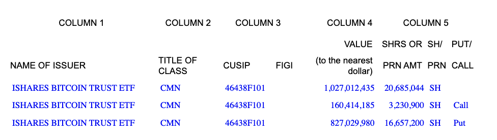 ETFs de Bitcoin al contado sumaron 167 millones de dólares y casi borran las salidas de la semana pasada Criptomonedas, Goldman Sachs, XRP, Acciones, Solana, ETF de Ethereum, ETF de Bitcoin, ETF