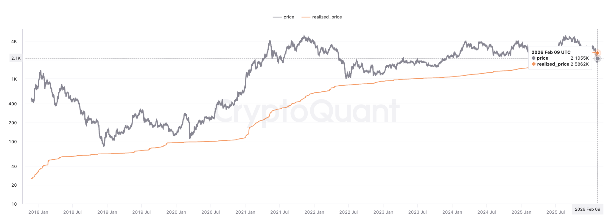 Los holders de Ethereum se lanzan a una acumulación “a gran escala” mientras el precio de ETH cae por debajo de los 2.000 dólares Los holders de Ethereum se lanzan a una acumulación “a gran escala” mientras el precio de ETH cae por debajo de los 2.000 dólares