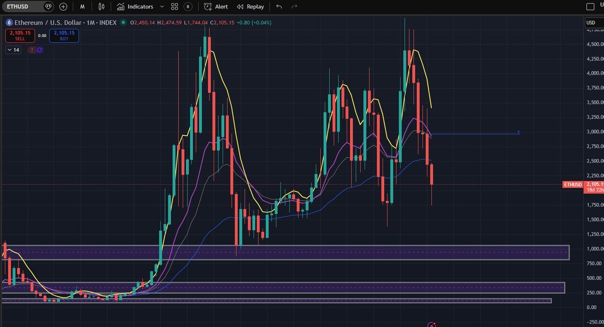 Los holders de Ethereum se lanzan a una acumulación “a gran escala” mientras el precio de ETH cae por debajo de los 2.000 dólares Los holders de Ethereum se lanzan a una acumulación “a gran escala” mientras el precio de ETH cae por debajo de los 2.000 dólares