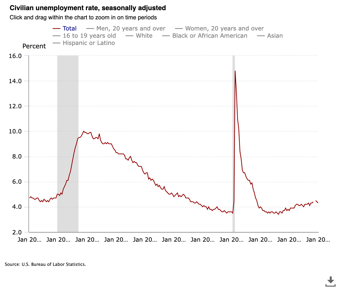 El precio de Bitcoin se movió tras el informe de empleo de EEUU ¿Qué se puede esperar? El precio de Bitcoin se movió tras el informe de empleo de EEUU ¿Qué se puede esperar?