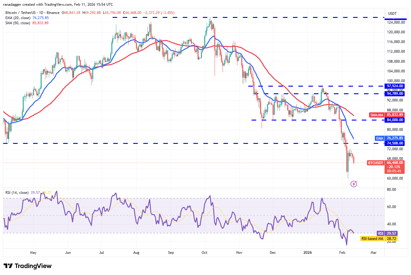 Predicciones de precios del 11 de febrero: BTC, ETH, BNB, XRP, SOL, DOGE, BCH, HYPE, ADA, XMR Predicciones de precios del 11 de febrero: BTC, ETH, BNB, XRP, SOL, DOGE, BCH, HYPE, ADA, XMR