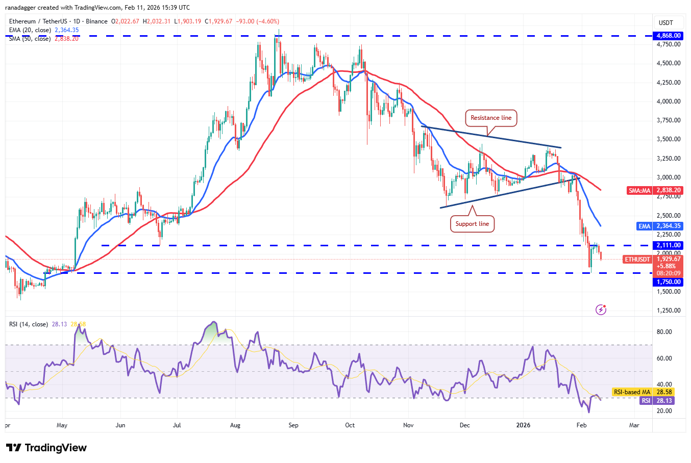 Predicciones de precios del 11 de febrero: BTC, ETH, BNB, XRP, SOL, DOGE, BCH, HYPE, ADA, XMR Predicciones de precios del 11 de febrero: BTC, ETH, BNB, XRP, SOL, DOGE, BCH, HYPE, ADA, XMR