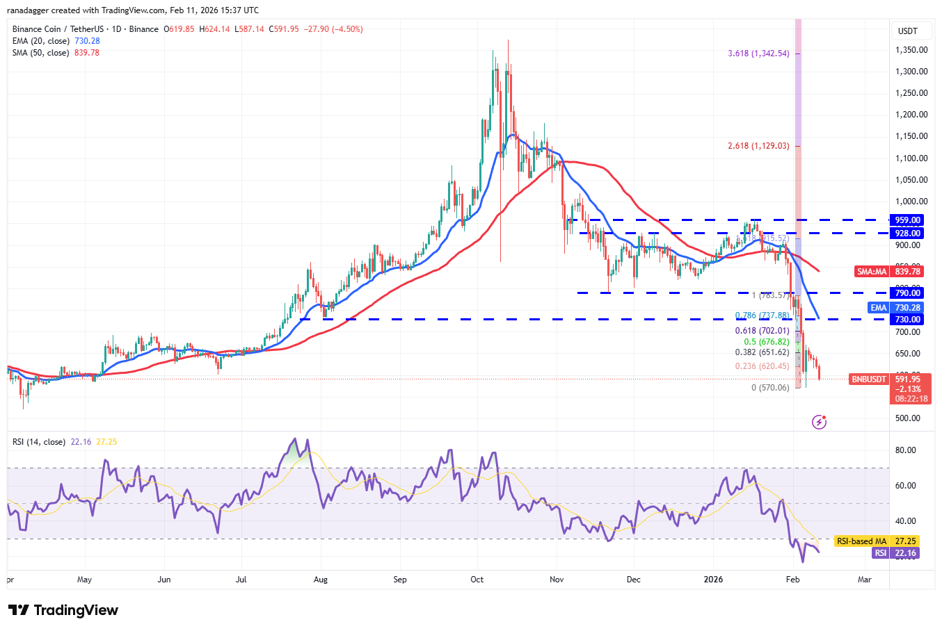 Predicciones de precios del 11 de febrero: BTC, ETH, BNB, XRP, SOL, DOGE, BCH, HYPE, ADA, XMR Predicciones de precios del 11 de febrero: BTC, ETH, BNB, XRP, SOL, DOGE, BCH, HYPE, ADA, XMR