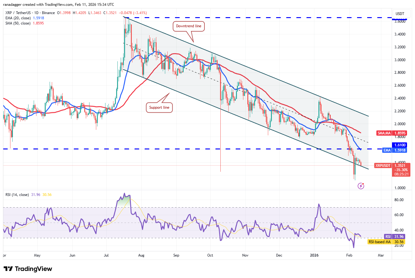 Predicciones de precios del 11 de febrero: BTC, ETH, BNB, XRP, SOL, DOGE, BCH, HYPE, ADA, XMR Predicciones de precios del 11 de febrero: BTC, ETH, BNB, XRP, SOL, DOGE, BCH, HYPE, ADA, XMR