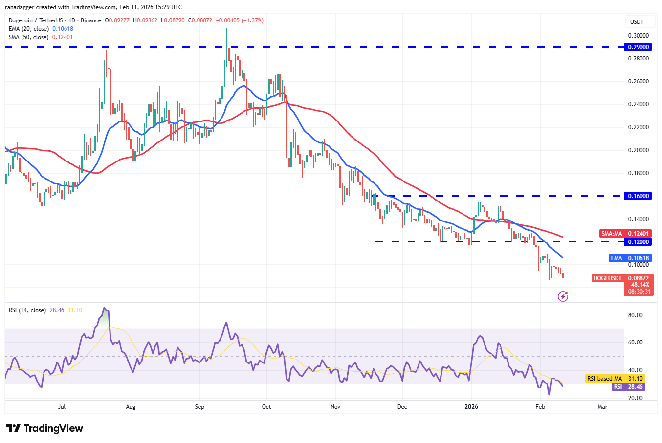 Predicciones de precios del 11 de febrero: BTC, ETH, BNB, XRP, SOL, DOGE, BCH, HYPE, ADA, XMR Predicciones de precios del 11 de febrero: BTC, ETH, BNB, XRP, SOL, DOGE, BCH, HYPE, ADA, XMR