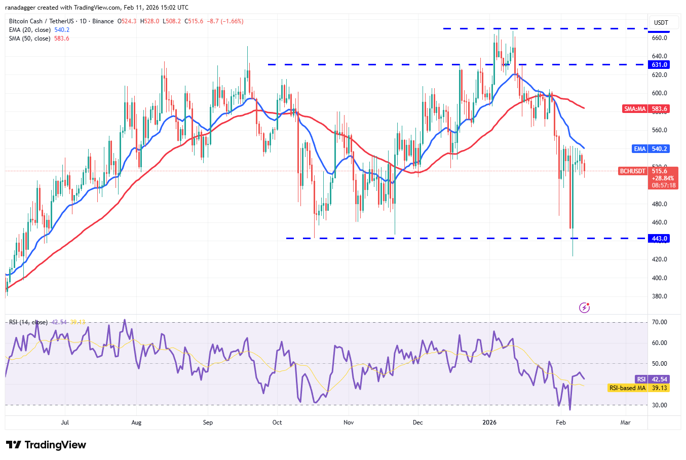 Predicciones de precios del 11 de febrero: BTC, ETH, BNB, XRP, SOL, DOGE, BCH, HYPE, ADA, XMR Predicciones de precios del 11 de febrero: BTC, ETH, BNB, XRP, SOL, DOGE, BCH, HYPE, ADA, XMR