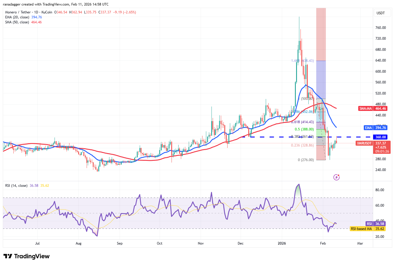 Predicciones de precios del 11 de febrero: BTC, ETH, BNB, XRP, SOL, DOGE, BCH, HYPE, ADA, XMR Predicciones de precios del 11 de febrero: BTC, ETH, BNB, XRP, SOL, DOGE, BCH, HYPE, ADA, XMR