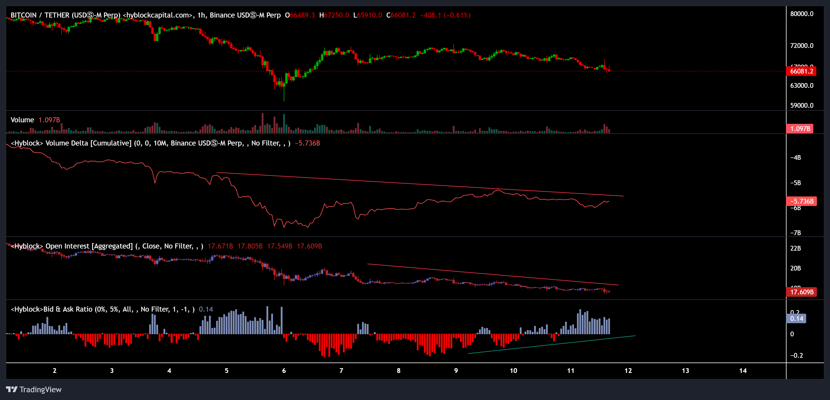 Entusiasmo por el rebote de Bitcoin se desvanece a medida que los máximos del rango se desmoronan: Esta es la razón por la que BTC es volátil Coinbase, Criptomonedas, Precio de Bitcoin, Mercados, Estados Unidos, Exchange de Criptomonedas, Derivados, Análisis de Precios, Análisis de Mercado, Adopción de Bitcoin
