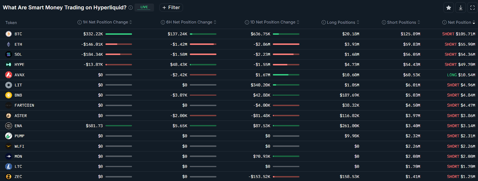 Binance completa la conversión de 1.000 millones de dólares en Bitcoin para el fondo de emergencia SAFU Binance completa la conversión de 1.000 millones de dólares en Bitcoin para el fondo de emergencia SAFU