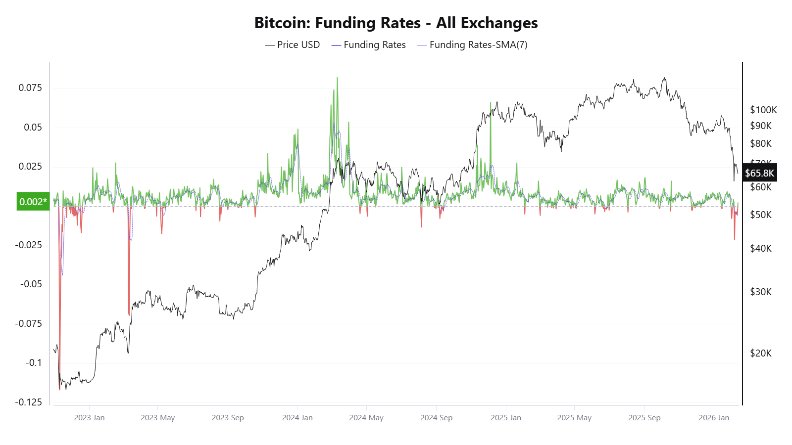 Financiación negativa de Bitcoin durante varios días señala posiciones cortas "superpobladas": ¿Es momento de una reversión? Criptomonedas, Financiación, Precio de Bitcoin, Mercados, Exchange de criptomonedas, Derivados, Futuros de Bitcoin, Análisis de precios, Análisis de mercado