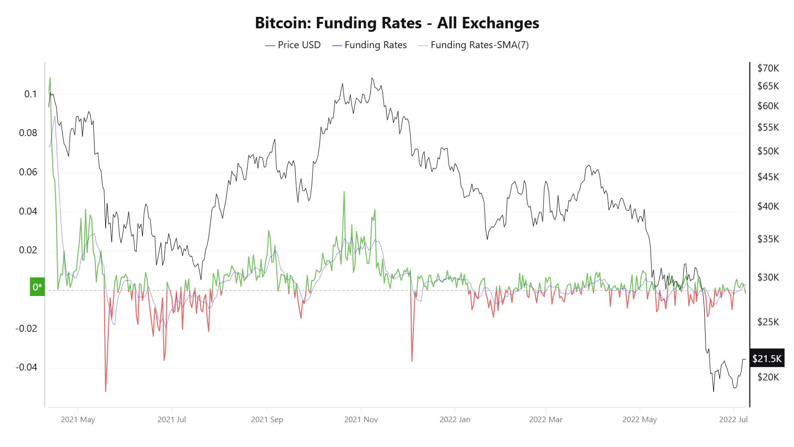Financiación negativa de Bitcoin durante varios días señala posiciones cortas "superpobladas": ¿Es momento de una reversión? Criptomonedas, Financiación, Precio de Bitcoin, Mercados, Exchange de criptomonedas, Derivados, Futuros de Bitcoin, Análisis de precios, Análisis de mercado