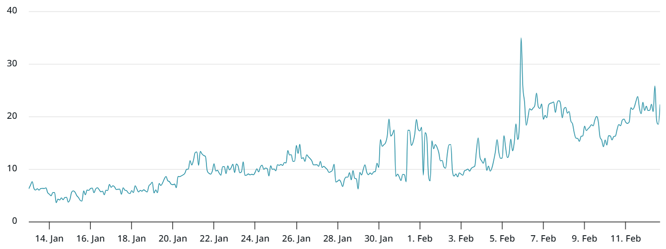 El interés abierto de Bitcoin alcanza mínimos no vistos desde 2024. ¿Está TradFi abandonando a BTC? Cryptocurrencies, Gold, Bitcoin Price, Economy, Markets, United States, Bitcoin Futures, Market Analysis, S&P 500, Bitcoin ETF
